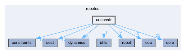 /github/workspace/include/robotoc/unconstr