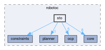 /github/workspace/include/robotoc/sto