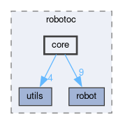 /github/workspace/include/robotoc/core