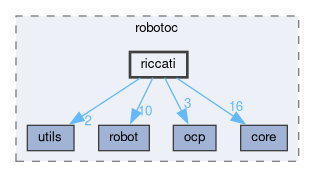 /github/workspace/include/robotoc/riccati